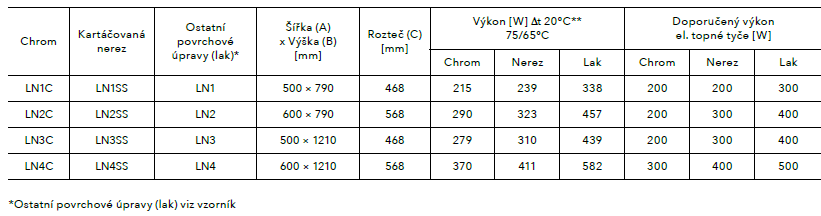 Koupelnový radiátor Laveno PMH tabulka